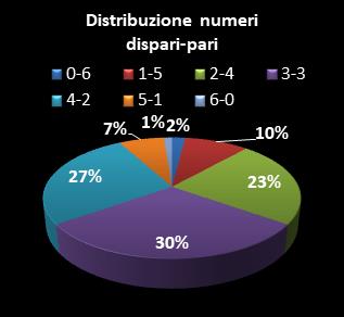 Statistiche SuperEnalotto Distribuzione dei numeri dispari/pari