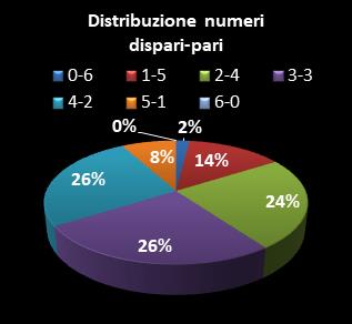 Statistiche SuperEnalotto Distribuzione dei numeri dispari/pari
