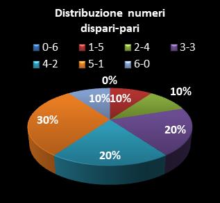 Statistiche SuperEnalotto Distribuzione dei numeri dispari/pari