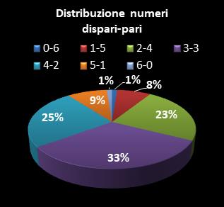 Statistiche SuperEnalotto Distribuzione dei numeri dispari/pari