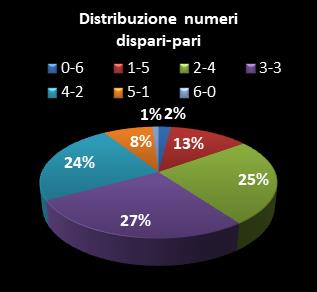 Statistiche SuperEnalotto Distribuzione dei numeri dispari/pari