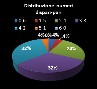 Statistiche SuperEnalotto Distribuzione dei numeri dispari/pari