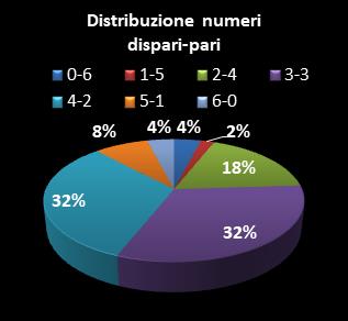 Statistiche SuperEnalotto Distribuzione dei numeri dispari/pari