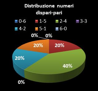 Statistiche SuperEnalotto Distribuzione dei numeri dispari/pari