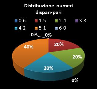 Statistiche SuperEnalotto Distribuzione dei numeri dispari/pari