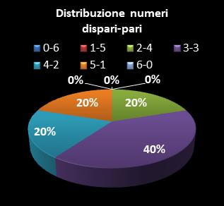 Statistiche SuperEnalotto Distribuzione dei numeri dispari/pari