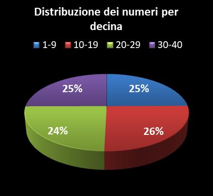 Statistiche Vinci Casa Distribuzione dei numeri per decina