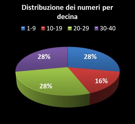 Statistiche Vinci Casa Distribuzione dei numeri per decina