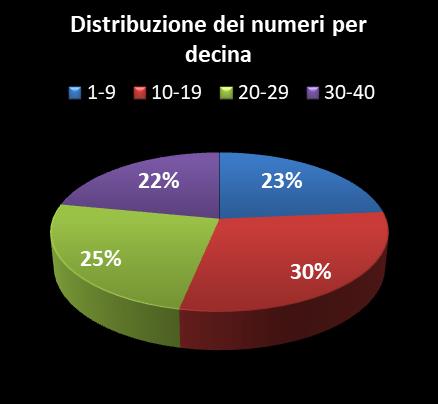 Statistiche Vinci Casa Distribuzione dei numeri per decina