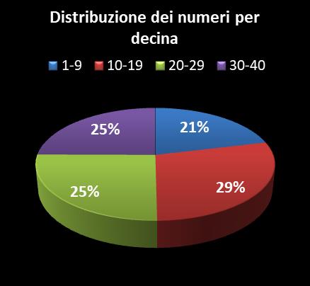 Statistiche Vinci Casa Distribuzione dei numeri per decina