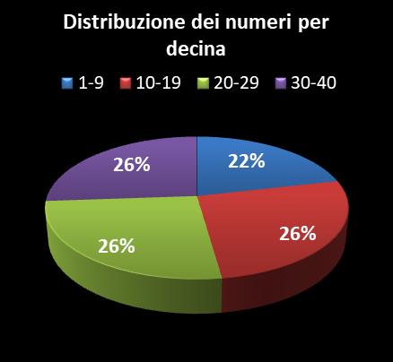 Statistiche Vinci Casa Distribuzione dei numeri per decina