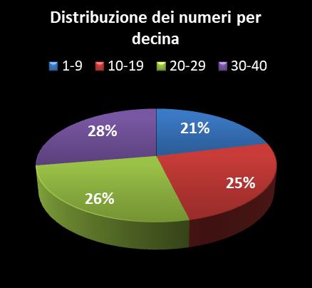 Statistiche Vinci Casa Distribuzione dei numeri per decina