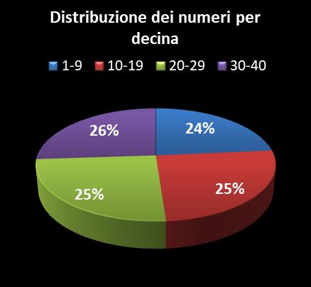 Statistiche Vinci Casa Distribuzione dei numeri per decina