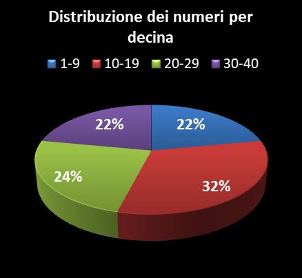 Statistiche Vinci Casa Distribuzione dei numeri per decina