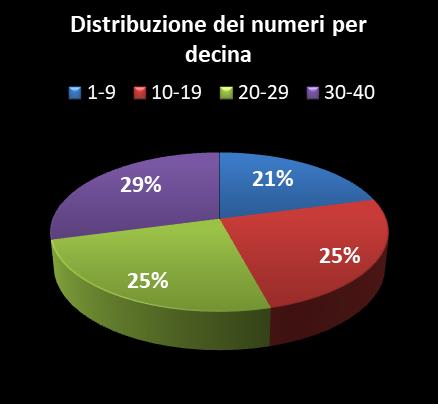 Statistiche Vinci Casa Distribuzione dei numeri per decina