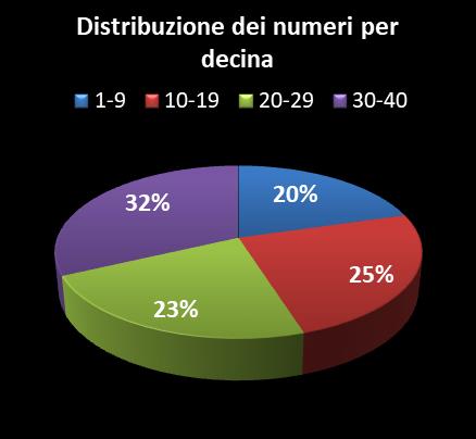 Statistiche Vinci Casa Distribuzione dei numeri per decina