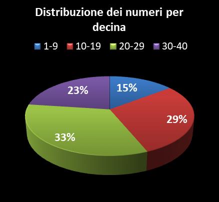 Statistiche Vinci Casa Distribuzione dei numeri per decina
