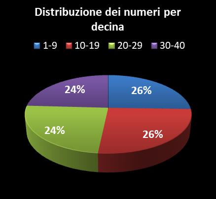 Statistiche Vinci Casa Distribuzione dei numeri per decina