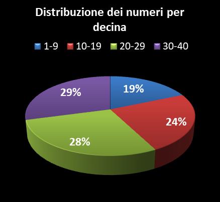 Statistiche Vinci Casa Distribuzione dei numeri per decina