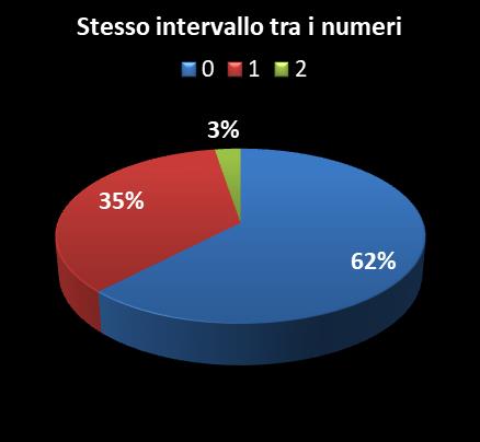 Statistiche Vinci Casa Stesso intervallo tra i numeri
