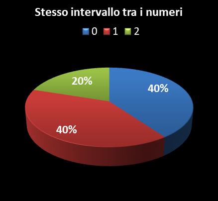 Statistiche Vinci Casa Stesso intervallo tra i numeri