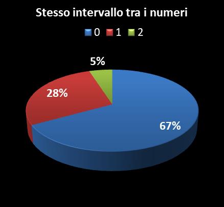 Statistiche Vinci Casa Stesso intervallo tra i numeri