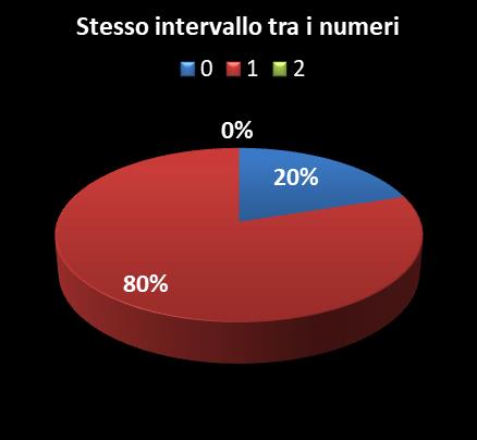 Statistiche Vinci Casa Stesso intervallo tra i numeri