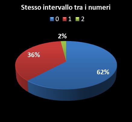 Statistiche Vinci Casa Stesso intervallo tra i numeri