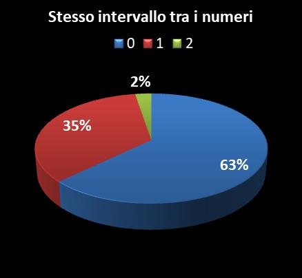 Statistiche Vinci Casa Stesso intervallo tra i numeri