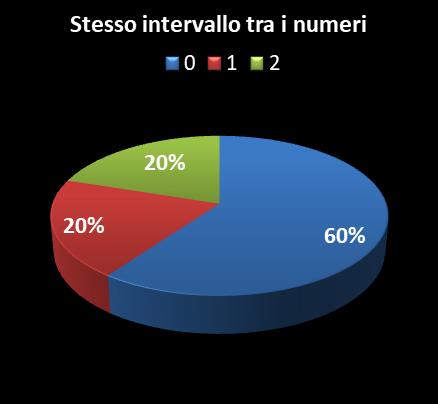 Statistiche Vinci Casa Stesso intervallo tra i numeri