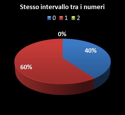 Statistiche Vinci Casa Stesso intervallo tra i numeri