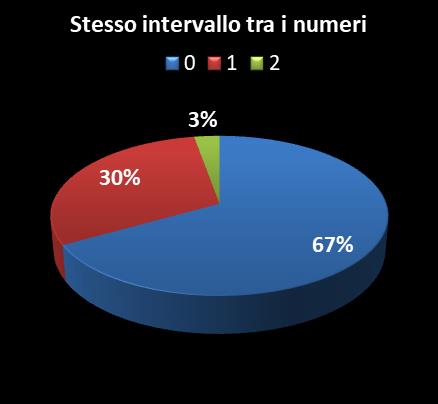 Statistiche Vinci Casa Stesso intervallo tra i numeri