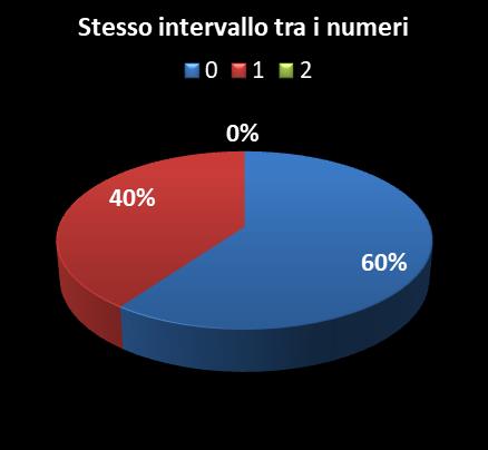 Statistiche Vinci Casa Stesso intervallo tra i numeri