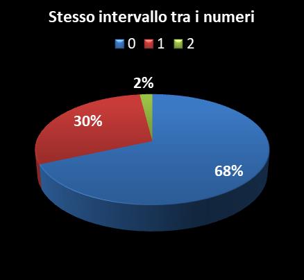 Statistiche Vinci Casa Stesso intervallo tra i numeri