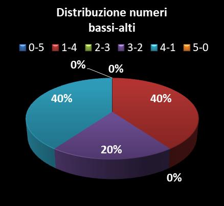 Statistiche Vinci Casa Distribuzione dei numeri bassi/alti class=