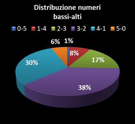 Statistiche Vinci Casa Distribuzione dei numeri bassi/alti class=