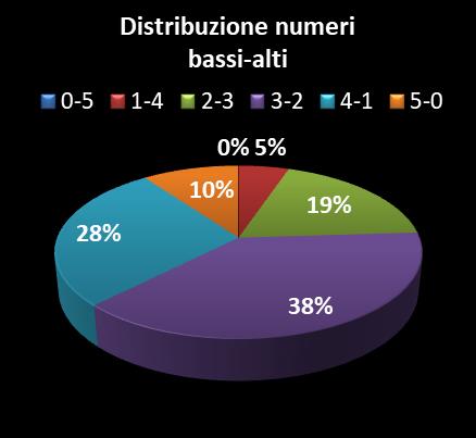 Statistiche Vinci Casa Distribuzione dei numeri bassi/alti class=