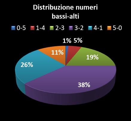 Statistiche Vinci Casa Distribuzione dei numeri bassi/alti class=
