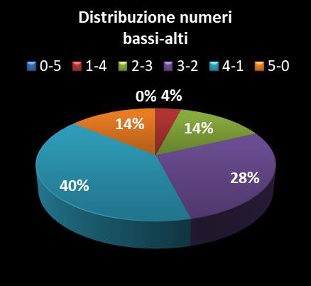 Statistiche Vinci Casa Distribuzione dei numeri bassi/alti class=