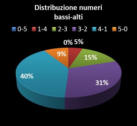 Statistiche Vinci Casa Distribuzione dei numeri bassi/alti class=