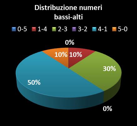 Statistiche Vinci Casa Distribuzione dei numeri bassi/alti class=