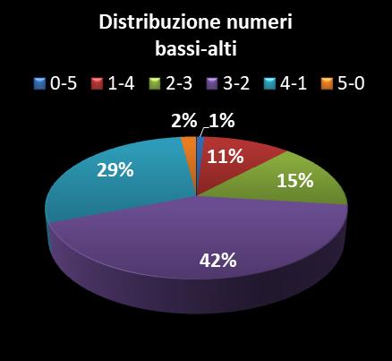 Statistiche Vinci Casa Distribuzione dei numeri bassi/alti class=