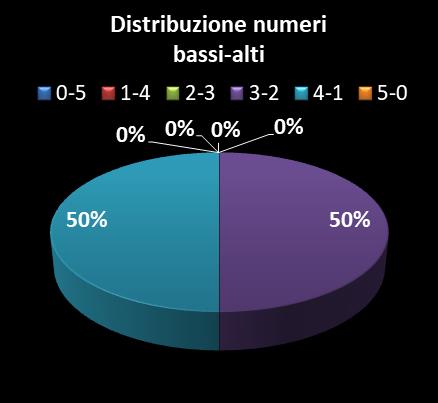 Statistiche Vinci Casa Distribuzione dei numeri bassi/alti class=
