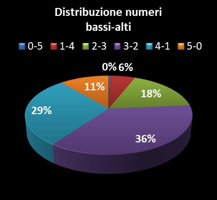 Statistiche Vinci Casa Distribuzione dei numeri bassi/alti class=