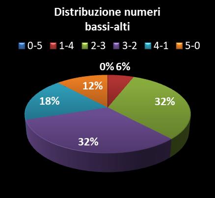 Statistiche Vinci Casa Distribuzione dei numeri bassi/alti class=
