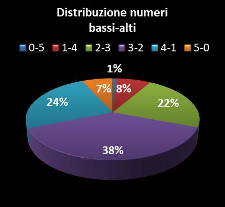 Statistiche Vinci Casa Distribuzione dei numeri bassi/alti class=