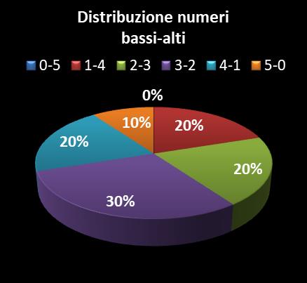 Statistiche Vinci Casa Distribuzione dei numeri bassi/alti class=