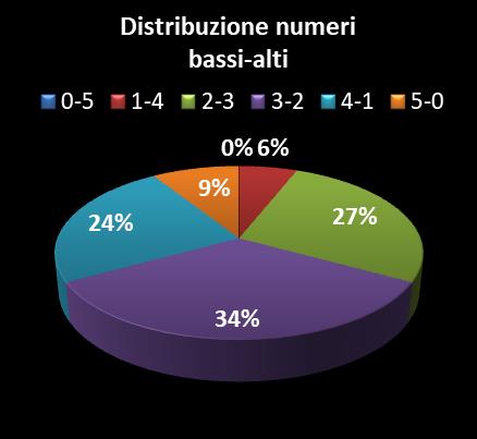 Statistiche Vinci Casa Distribuzione dei numeri bassi/alti class=