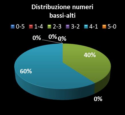 Statistiche Vinci Casa Distribuzione dei numeri bassi/alti class=