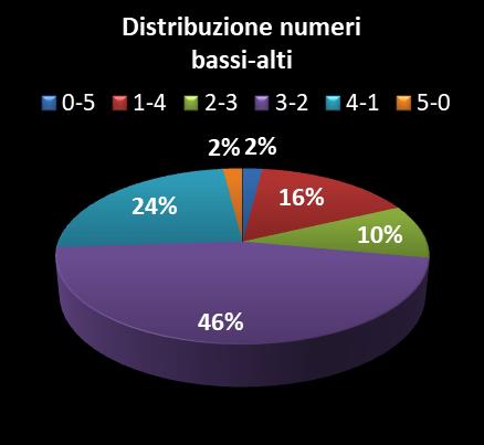 Statistiche Vinci Casa Distribuzione dei numeri bassi/alti class=